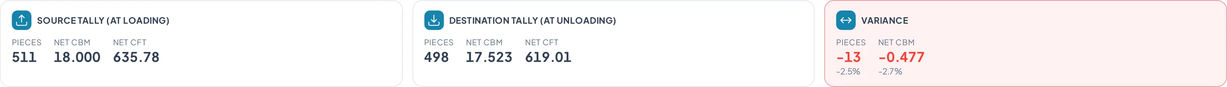 Source tally at loading, destination tally at unloading and the variance: minus 13 pieces