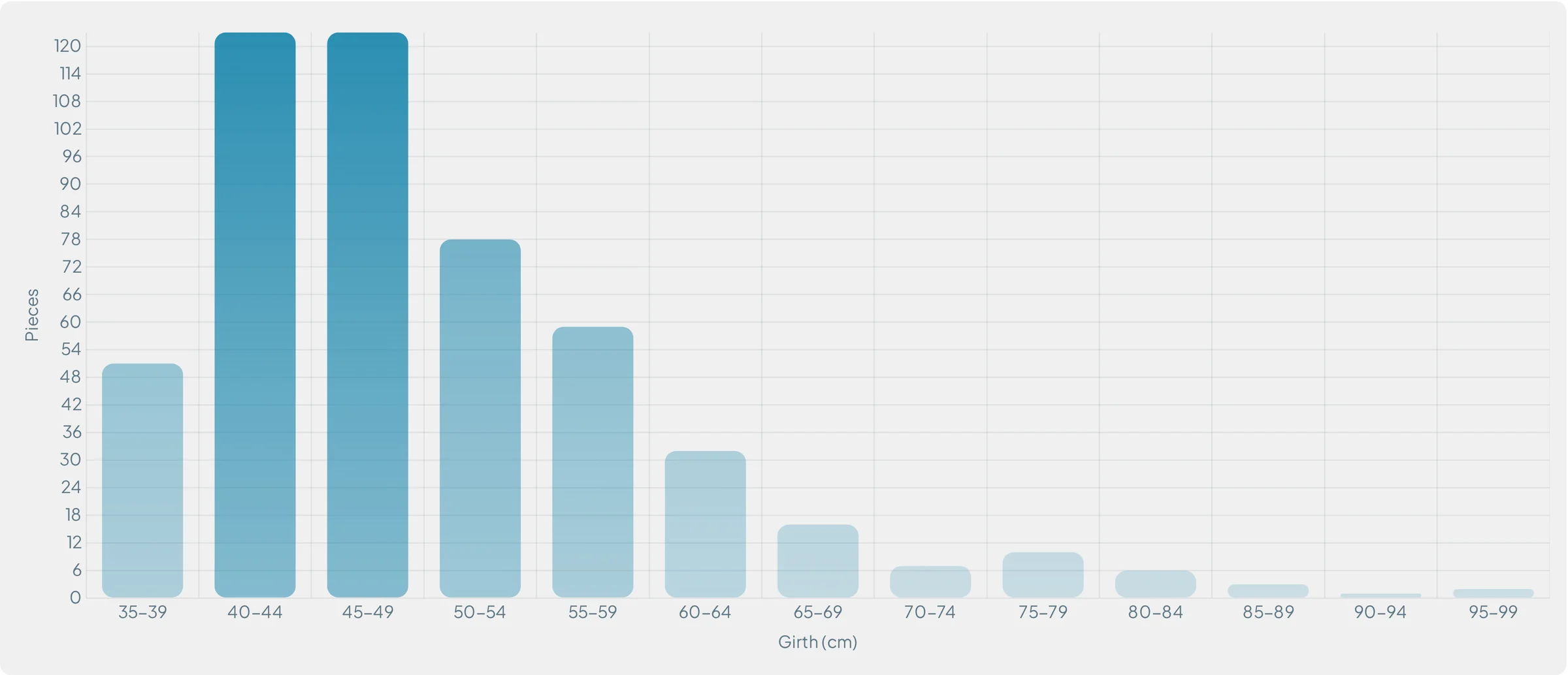 Girth distribution chart for 511 logs