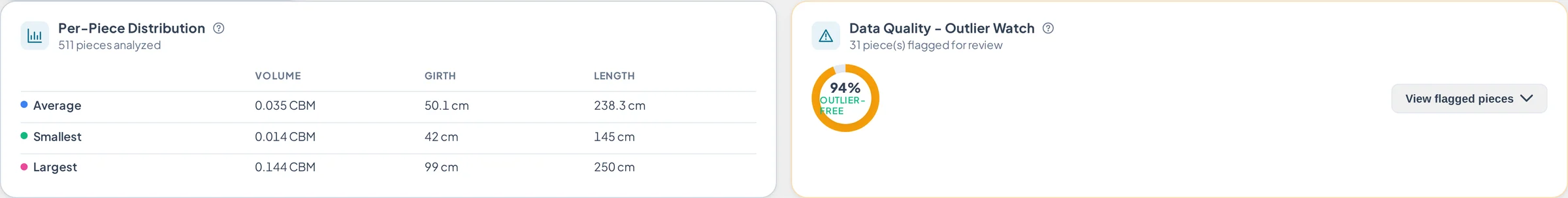 Per-piece distribution and a data quality check showing 94 percent outlier-free